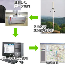 広範囲な地域を一度に継続的に計測。