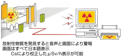 放射性物質を発見すると音声と画面により警報。画面はすべて日本語表示。Cs137により校正したμSv/h表示が可能