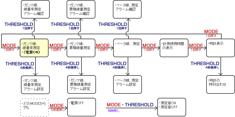 操作図