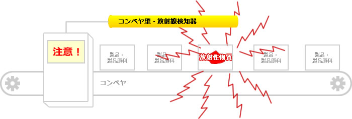 コンベヤ型・放射線モニターのご利用イメージ