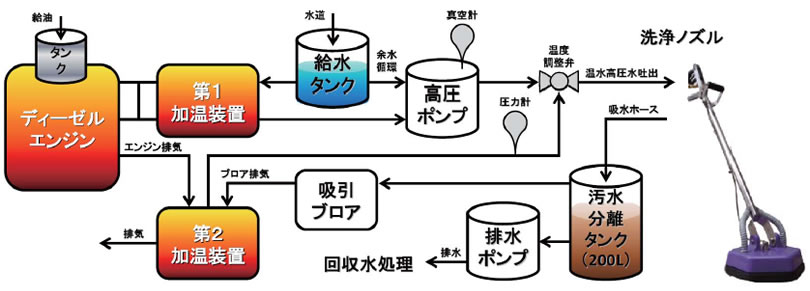 洗浄フロー