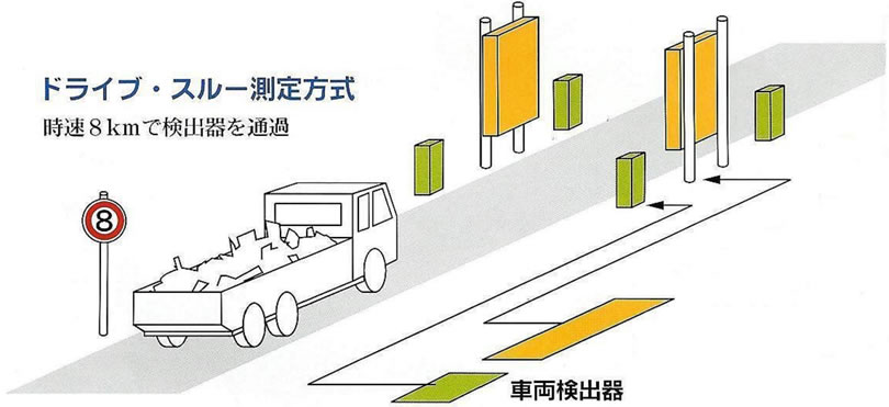 ドライブ・スルー測定方式。時速8kmで検出器を通過